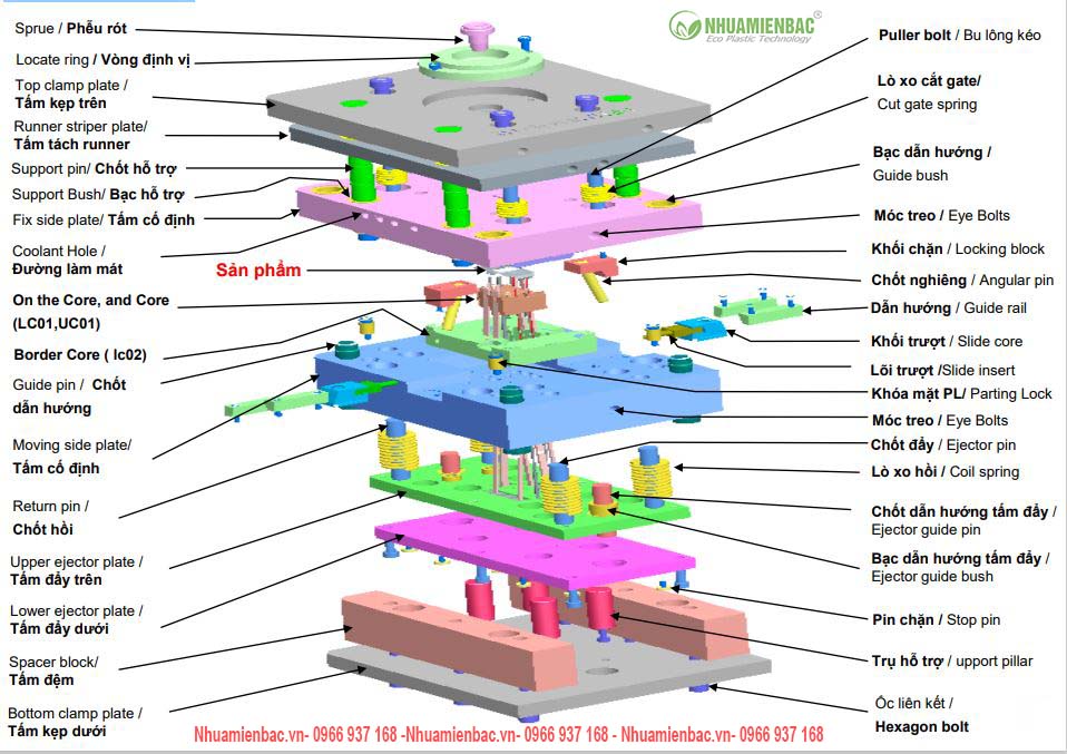 Cấu tạo của khuôn, lõi khuôn, và các bộ phận khuôn nhựa